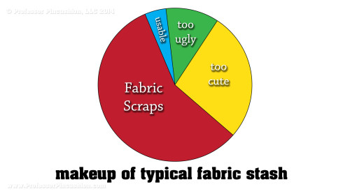Fabric Stash Pie Chart